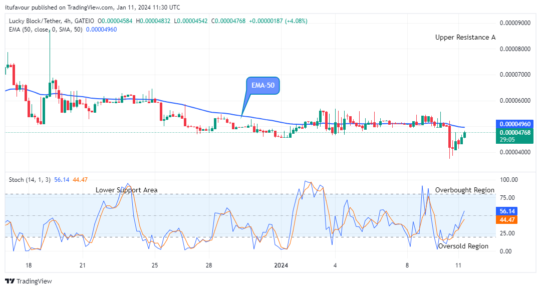 Lucky Block Price Prediction: LBLOCKUSD Attempting the Next Big Bounce 