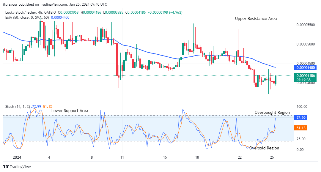Lucky Block Price Prediction: LBLOCKUSD Price Making Its Way Up to the Bullish Territory