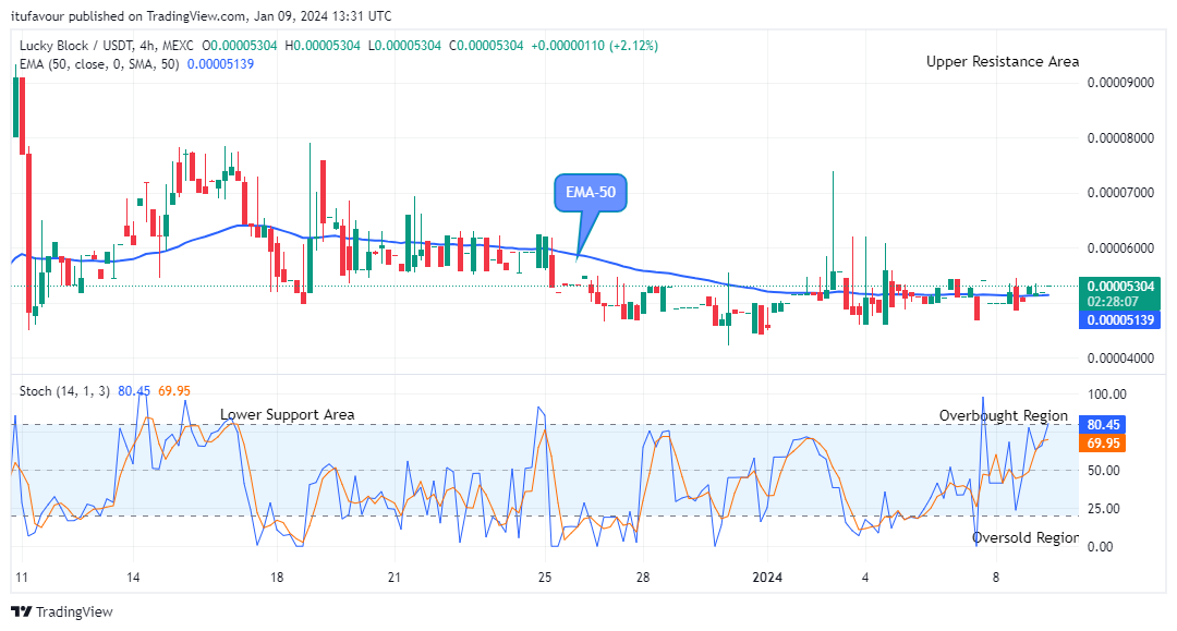 Lucky Block Price Prediction: LBLOCKUSD Might Surge Higher to the $0.0002000 Supply Level 