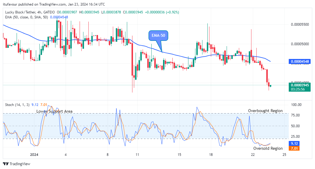 Lucky Block Price Prediction: LBLOCKUSD Price Action to Increase Soon