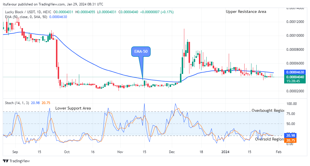 Lucky Block Price Prediction: LBLOCKUSD Price Retesting the $0.0001400 Supply Level   