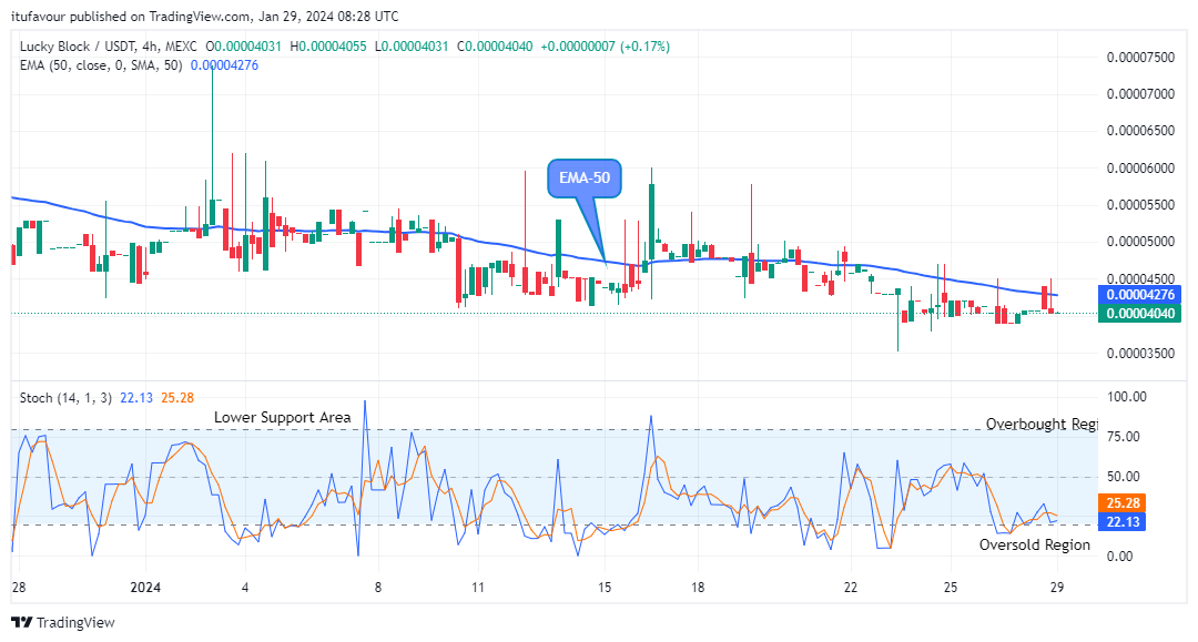 Lucky Block Price Prediction: LBLOCKUSD Price Retesting the $0.0001400 Supply Level   