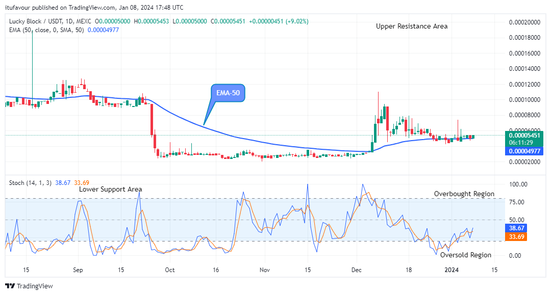Lucky Block Price Prediction: LBLOCKUSD Price Enters a New Correction Phase