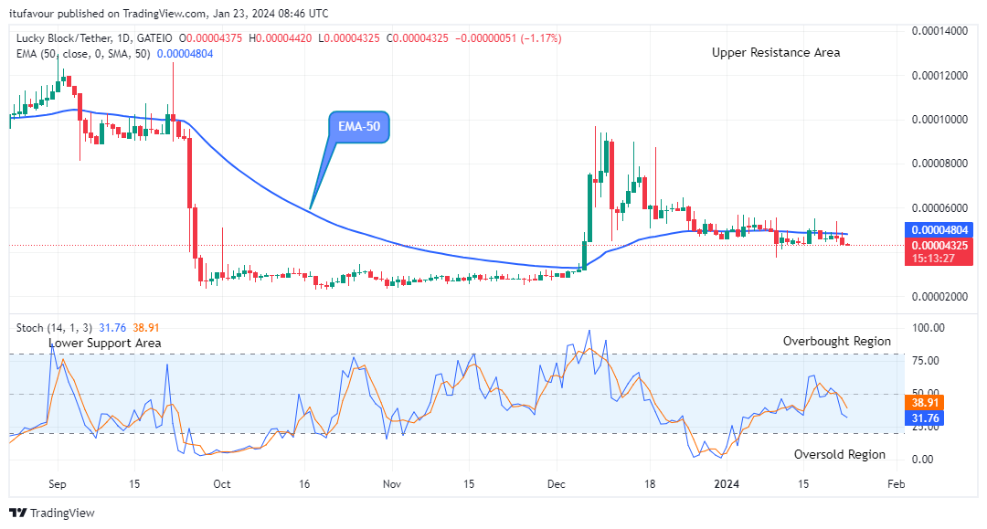 Lucky Block Price Prediction: LBLOCKUSD Price Will Jump Soon
