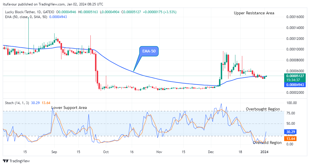 Lucky Block Price Prediction: LBLOCKUSD Price May Continue Rising 