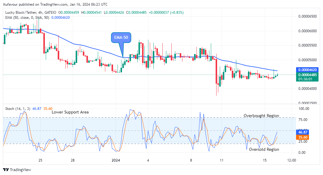 Lucky Block Price Prediction: LBLOCKUSD Resuming Fresh Uptrend   
