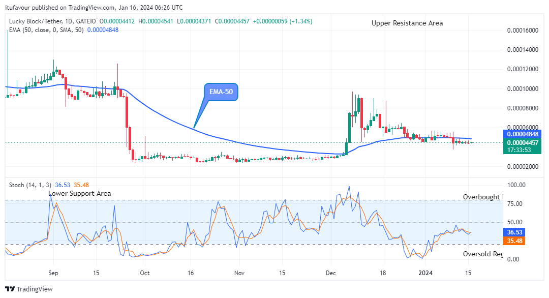 Lucky Block Price Prediction: LBLOCKUSD Resuming Fresh Uptrend   