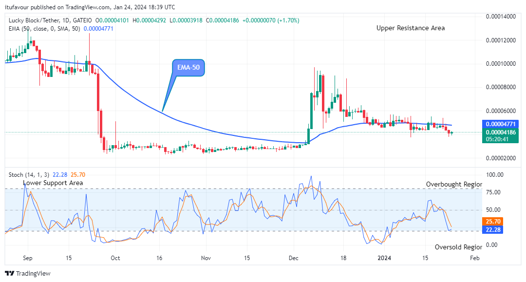 Lucky Block Price Prediction: LBLOCKUSD Price Might Hit the $0.0002000 Resistance Level