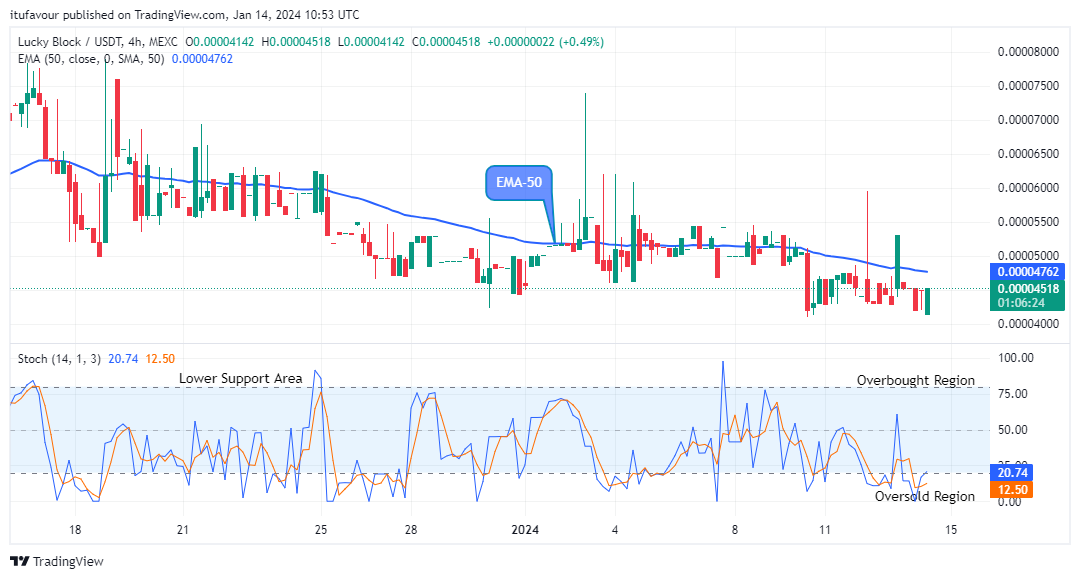 Lucky Block Price Prediction: LBLOCKUSD Price to Retrace Soon