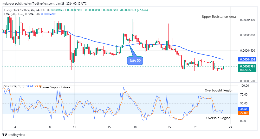 Lucky Block Price Prediction: LBLOCKUSD Price is AIMING at $0.0001400 Resistance Level