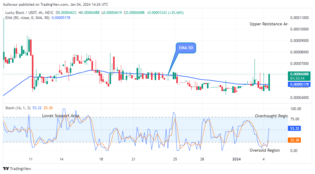 Lucky Block Price Prediction: LBLOCKUSD Buyers Will Push Higher 