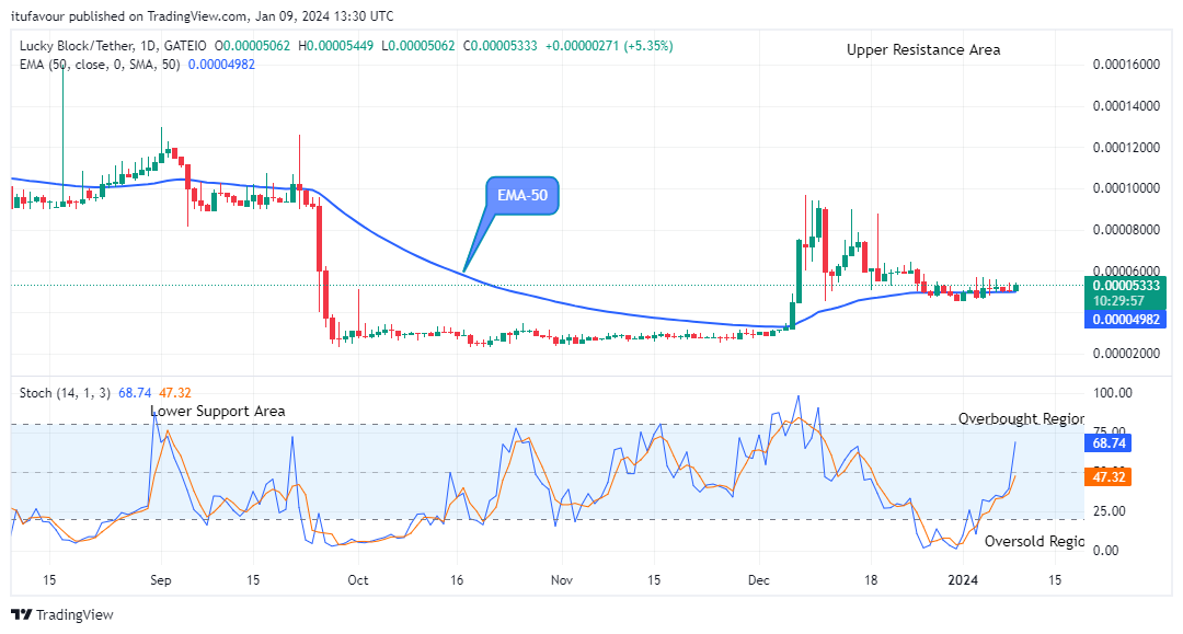Lucky Block Price Prediction: LBLOCKUSD Might Surge Higher to the $0.0002000 Supply Level 