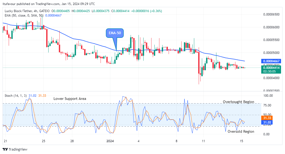 Lucky Block Price Prediction: LBLOCKUSD Price to Retest the $0.0001602 High Mark