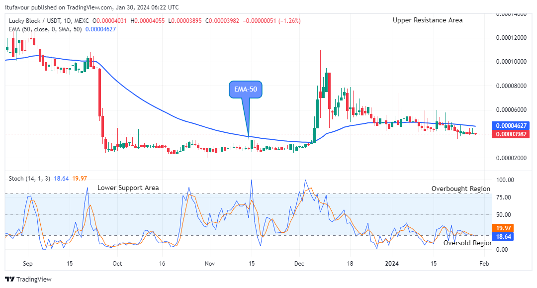 Lucky Block Price Prediction: LBLOCKUSD Price to Retrace at the $0.0000389 Low Value