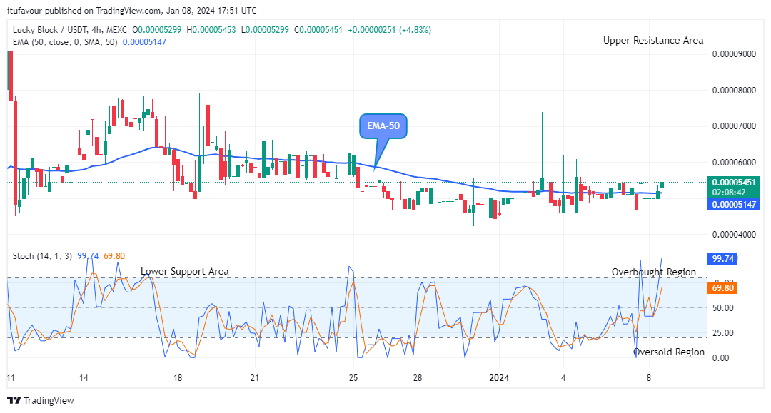 Lucky Block Price Prediction: LBLOCKUSD Price Enters a New Correction Phase