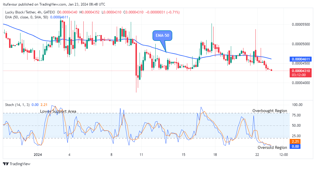 Lucky Block Price Prediction: LBLOCKUSD Price Will Jump Soon