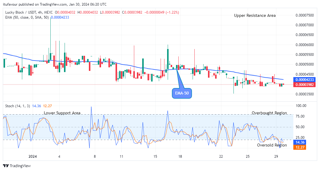 Lucky Block Price Prediction: LBLOCKUSD Price to Retrace at the $0.0000389 Low Value 