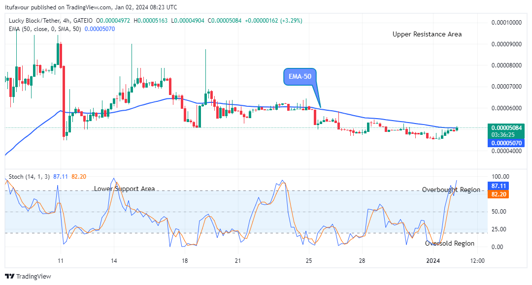 Lucky Block Price Prediction: LBLOCKUSD Price May Continue Rising 