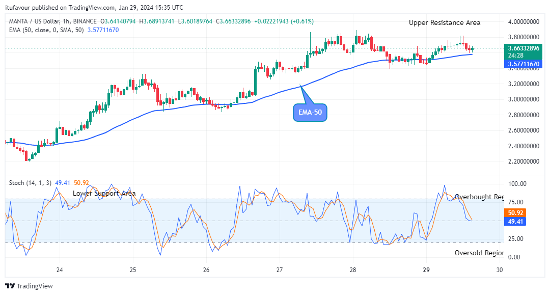 Manta Network (MANTAUSD) Price is approaching the $4.000 High Level