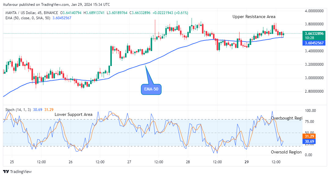 Manta Network (MANTAUSD) Price is approaching the $4.000 High Level