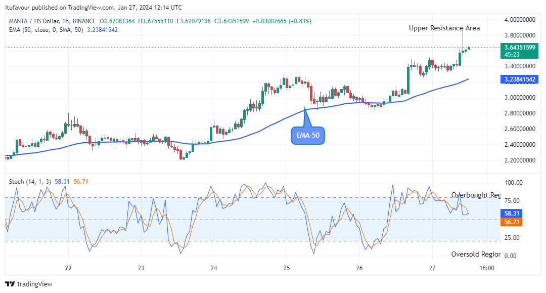 Manta Network (MANTAUSD) Buying Time Is Now  