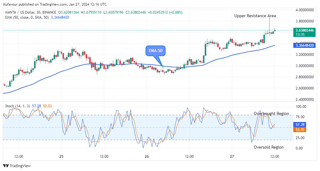 Manta Network (MANTAUSD) Buying Time Is Now  