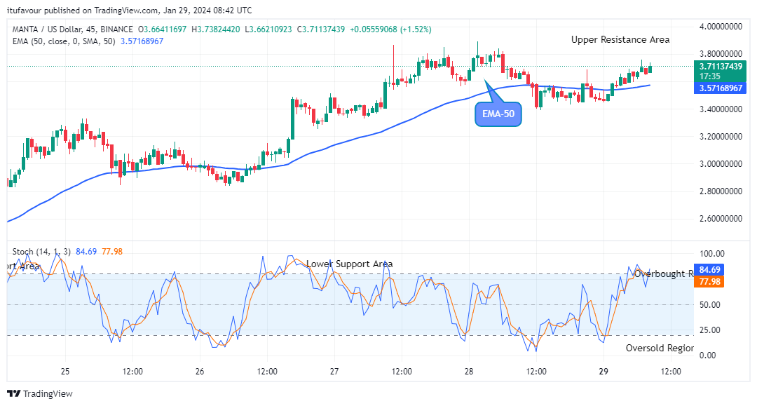 Manta Network (MANTAUSD) Price Breakout and Bullish Progression 