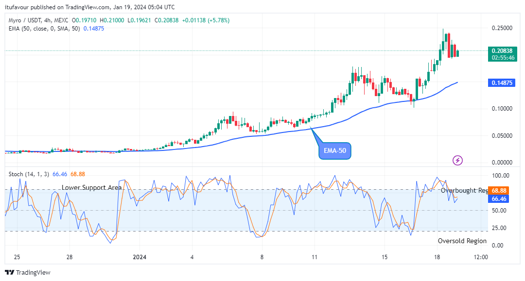 Myro (MYROUSD) Price Will Keep Soaring Higher