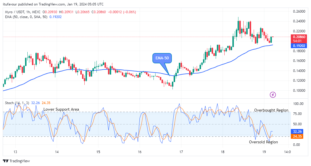Myro (MYROUSD) Price Will Keep Soaring Higher