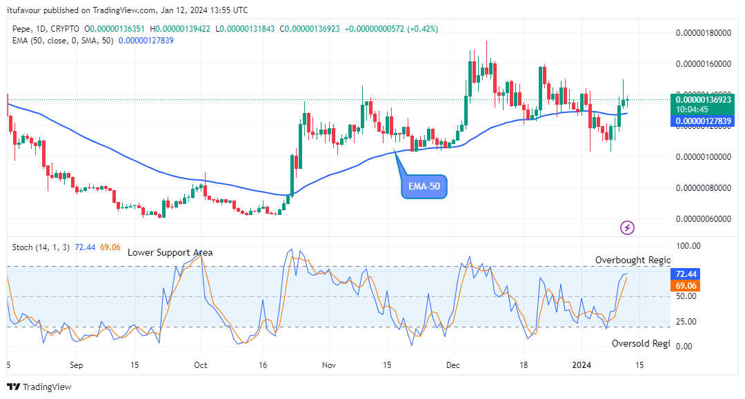 Pepe (PEPEUSD) Price to Grow More, Watch out for Buy
