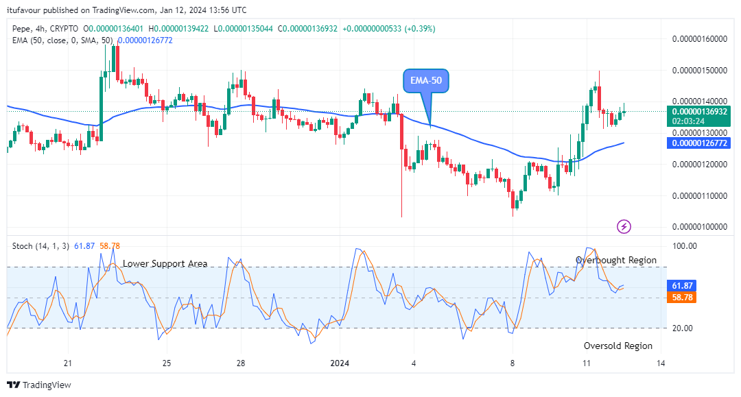 Pepe (PEPEUSD) Price to Grow More, Watch out for Buy