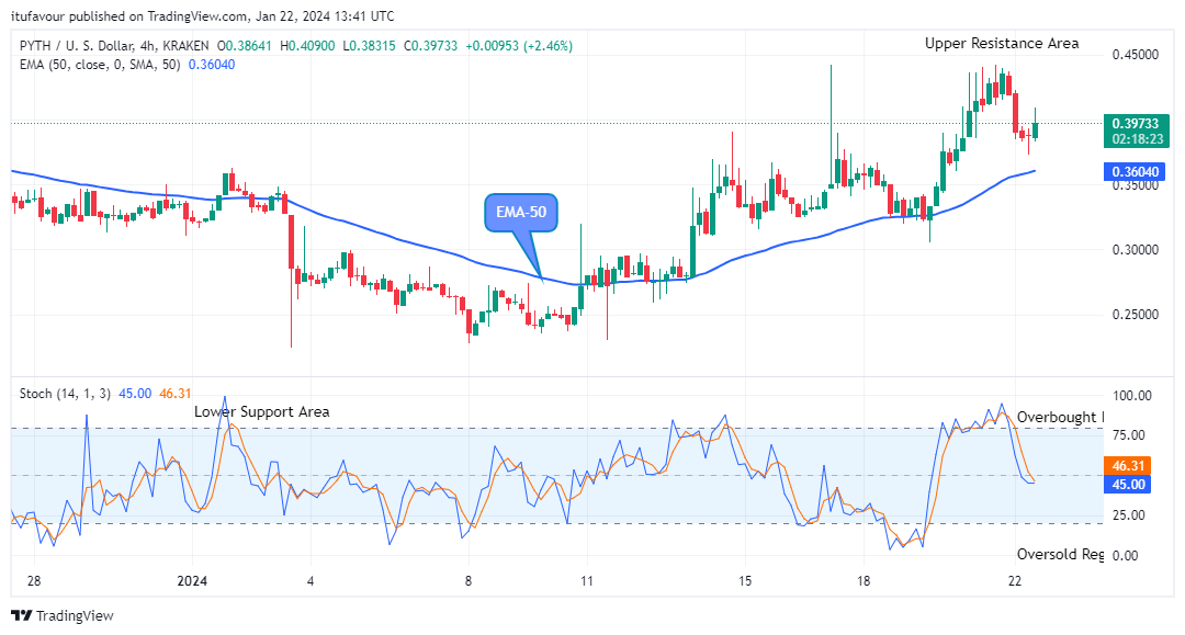 Pyth Network (PYTHUSD) Price Claims another Bullish Cycle 