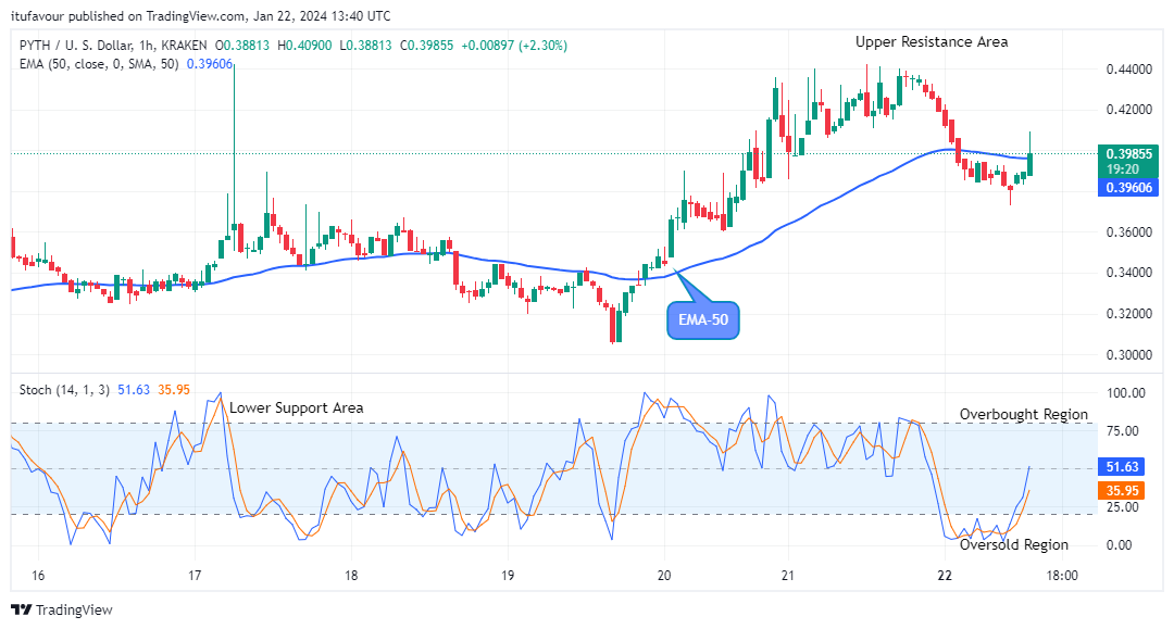 Pyth Network (PYTHUSD) Price Claims another Bullish Cycle 