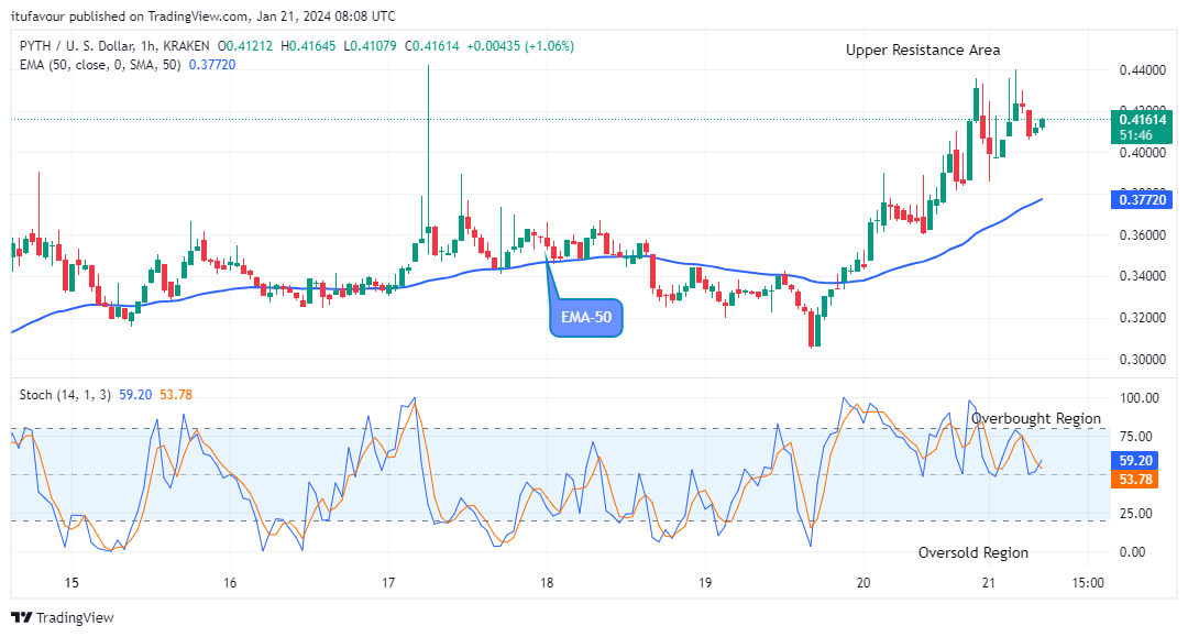 Pyth Network (PYTHUSD) Presents a Strong Resistance Level 