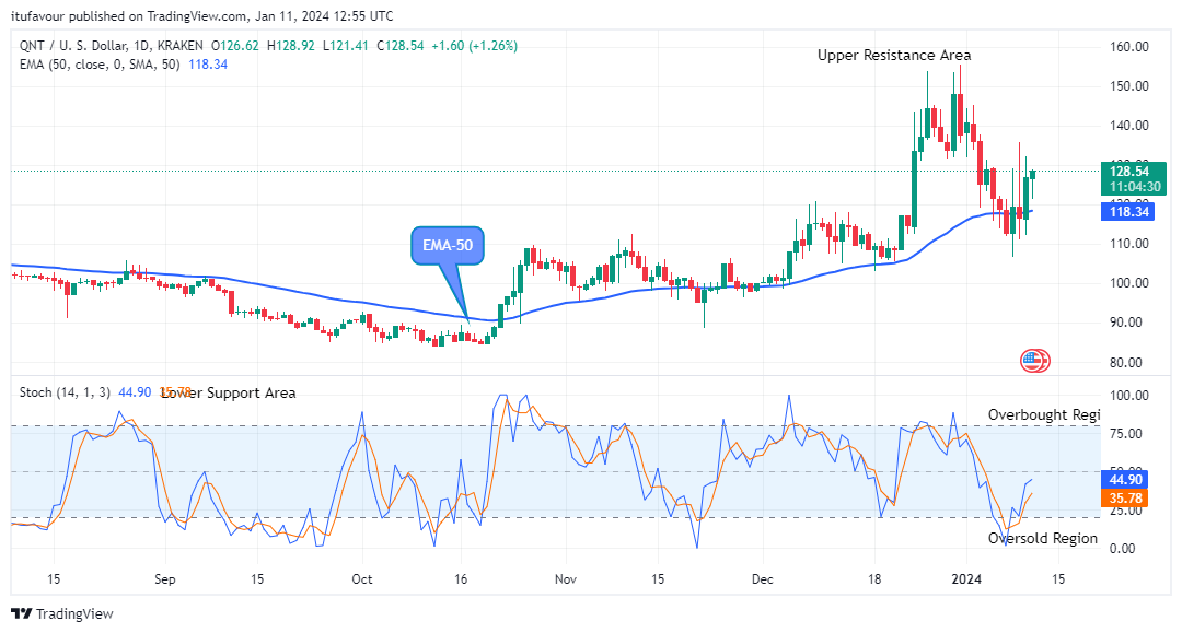 QNTUSD Long-term Trend: Bullish (Daily chart)