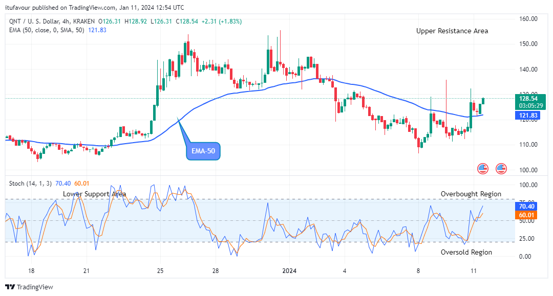 QNTUSD Long-term Trend: Bullish (Daily chart)