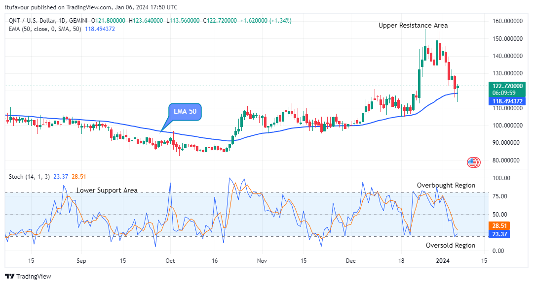 Quant (QNTUSD) Potential for a Bullish Rise  