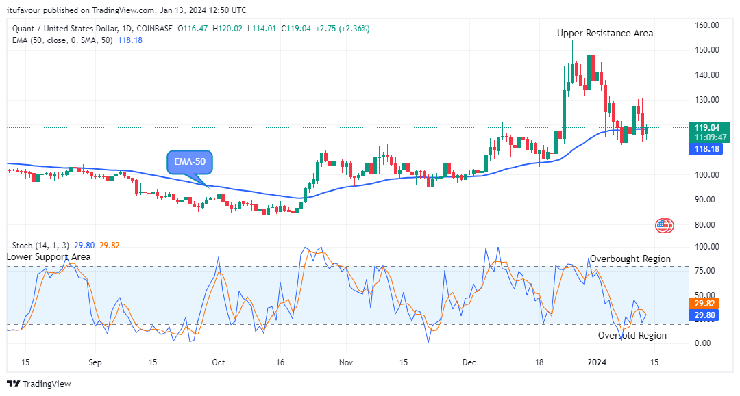 Quant (QNTUSD) Price to Increase Further
