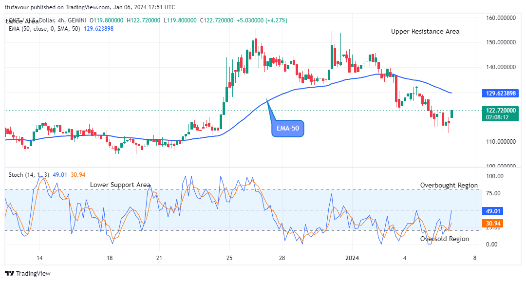 Quant (QNTUSD) Potential for a Bullish Rise  