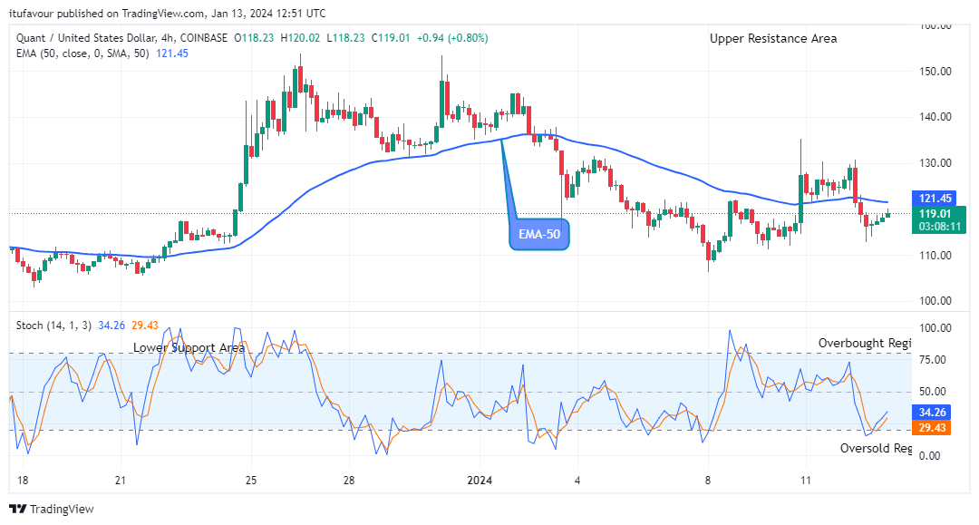 Quant (QNTUSD) Price to Increase Further