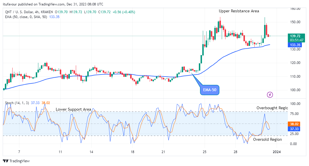 Quant (QNTUSD) Price to Retest the $153.78 High Value
