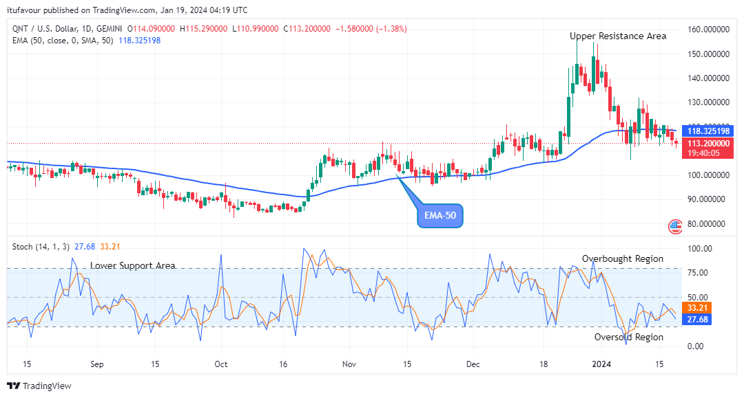 Quant (QNTUSD) Price Could See another Uptrend Soon