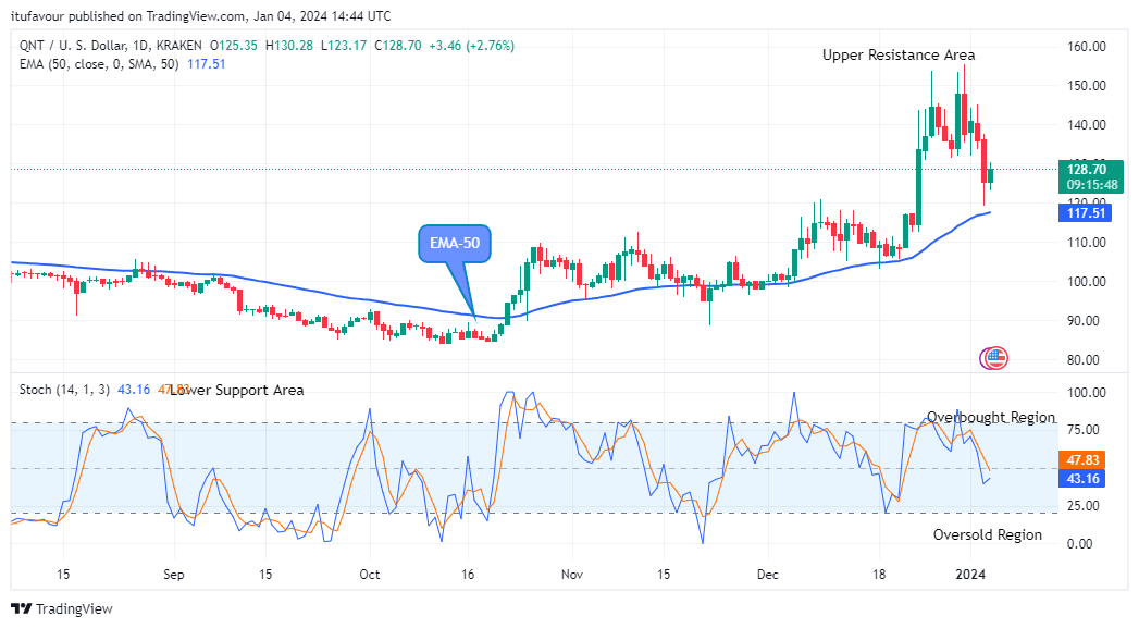 Quant (QNTUSD) Price Retesting the $153.78 Supply Level   