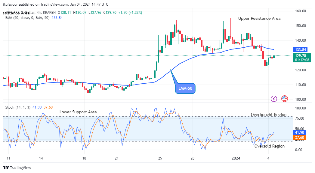 Quant (QNTUSD) Price Retesting the $153.78 Supply Level   