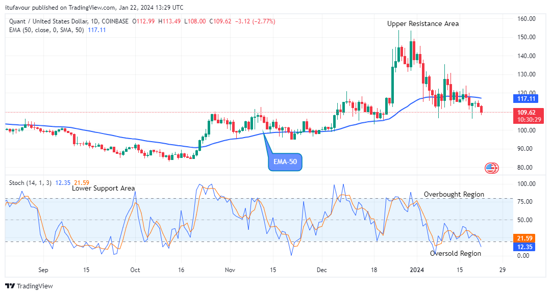 Quant (QNTUSD) Price Retracement May Surge above the $153.83 Resistance Level