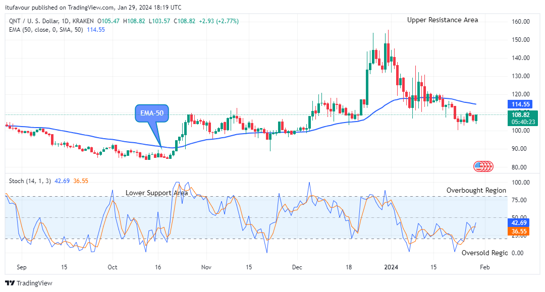 Quant (QNTUSD) Price is Close to $120.30 Supply Level