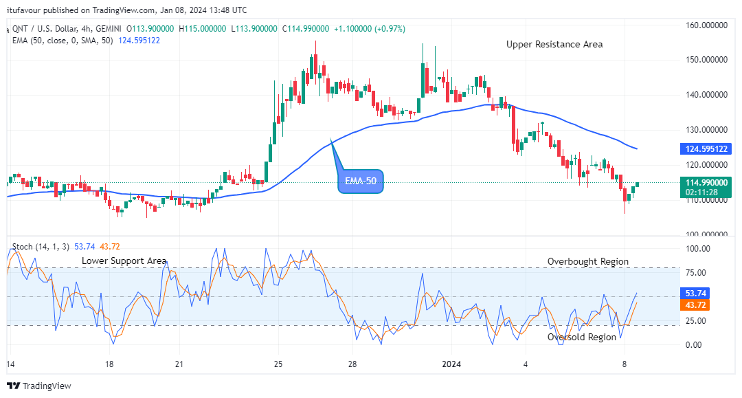 Quant (QNTUSD) Price Is Set to Grow More
