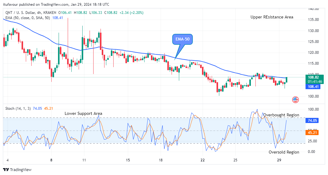 Quant (QNTUSD) Price is Close to $120.30 Supply Level