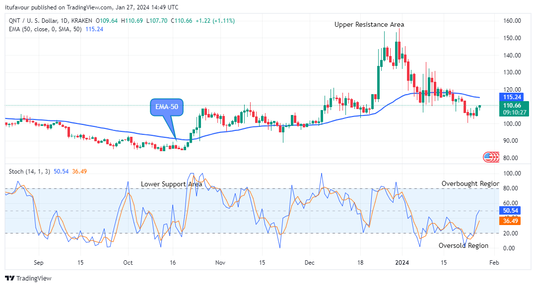 Quant (QNTUSD) Price to Increase More