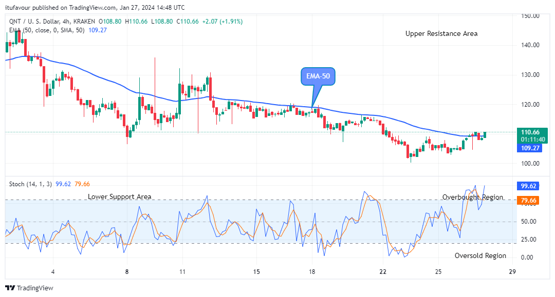 Quant (QNTUSD) Price to Increase More